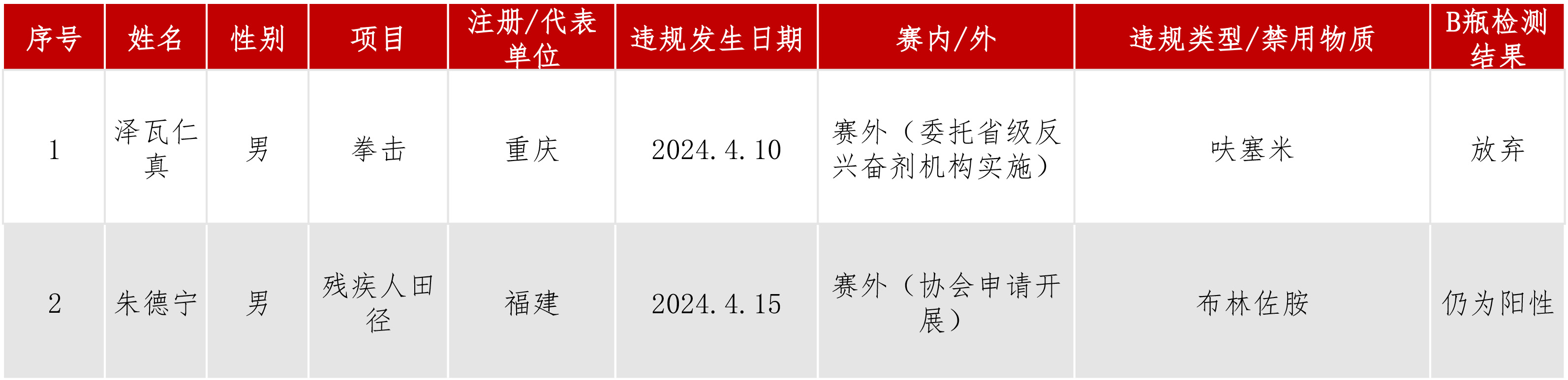 违规信息公开2024年动态6月28日.jpg