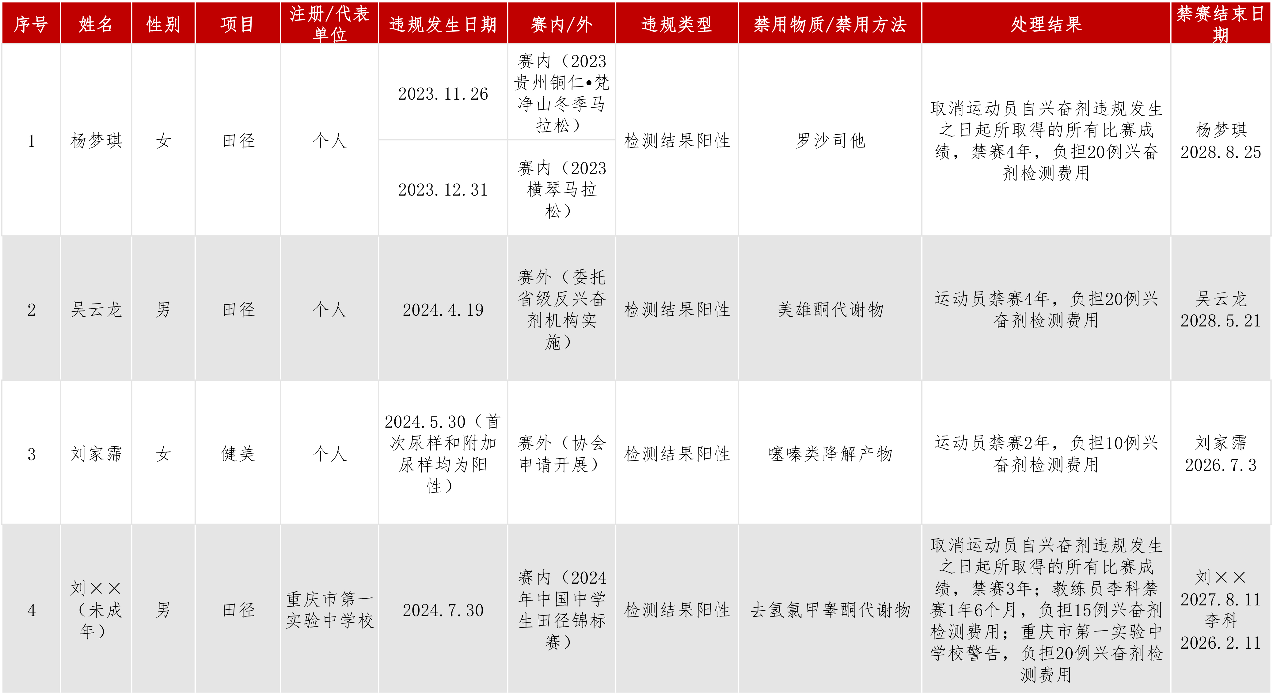 处理结果公布20250107动态.jpg