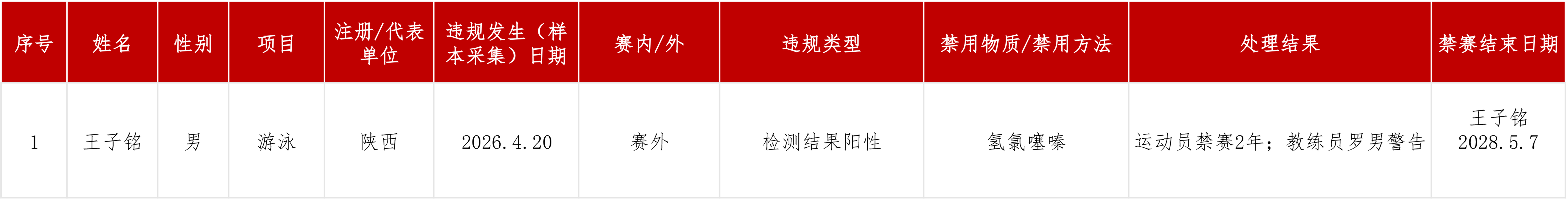 处理结果公布动态1028.jpg